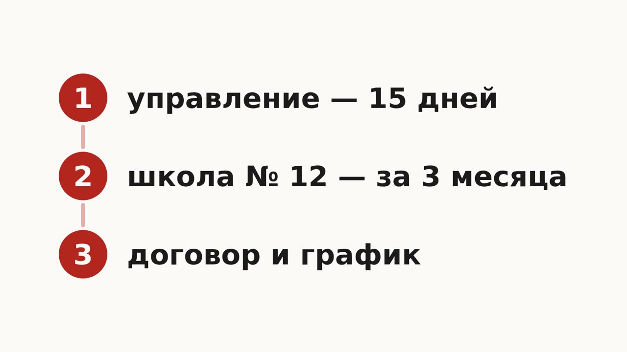 Схема: уведомление в управление образования за 15 дней, заявление на аттестацию в школе № 12 за 3 месяца, договор и график